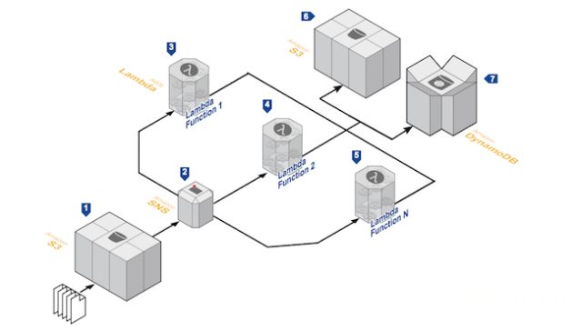 干货| Serverless架构真的是“无服务器”吗？