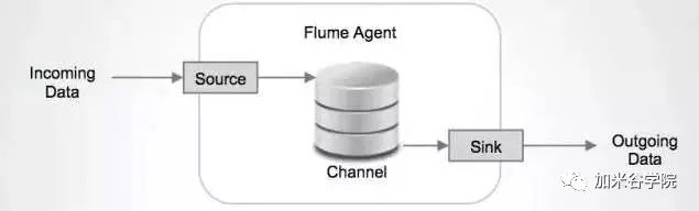 加米谷学院带你了解Flume的高可靠，高性能和高扩展性