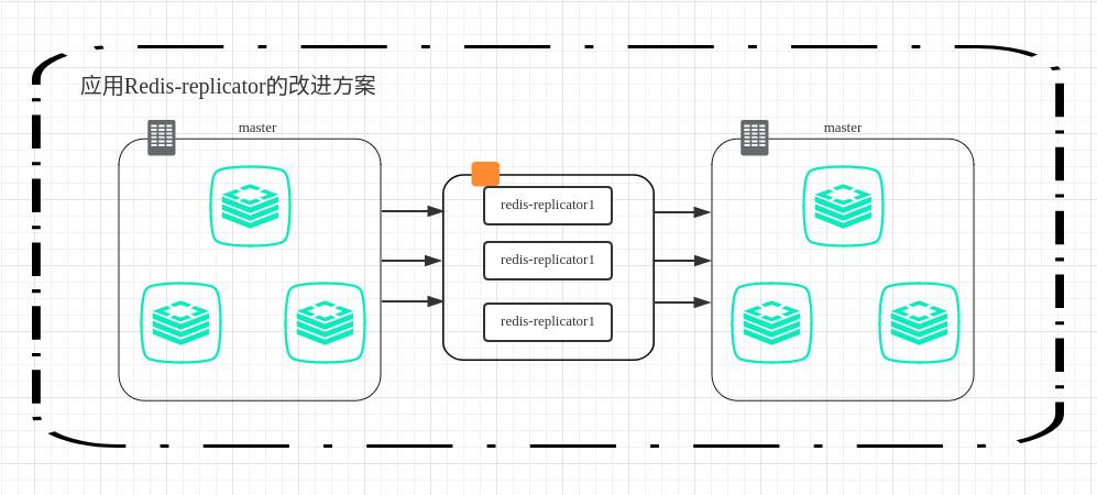 如何基于Redis Replication设计并实现Redis-replicator？