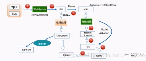 Flume系列一之架构介绍和安装