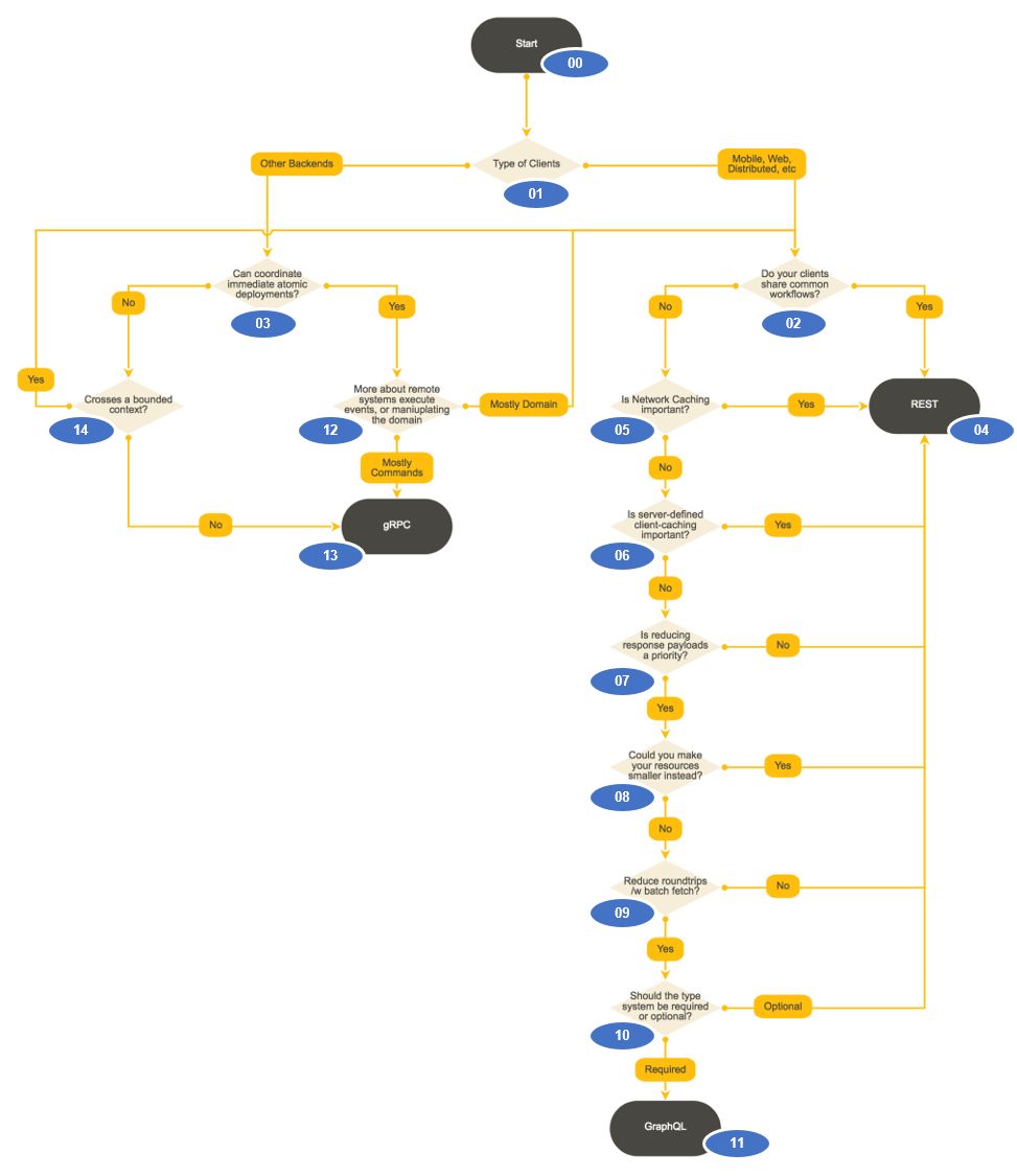 基于场景选择微服务的API范式：REST、GraphQL、Webhooks和gRPC