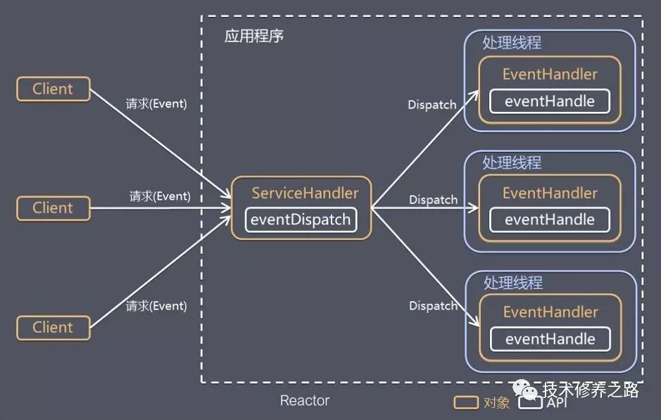 Java之netty高性能