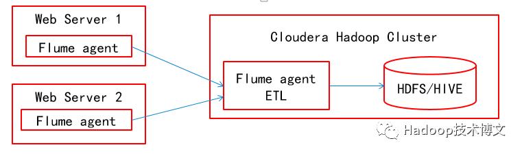 Flume+Morphlines实现数据的实时ETL