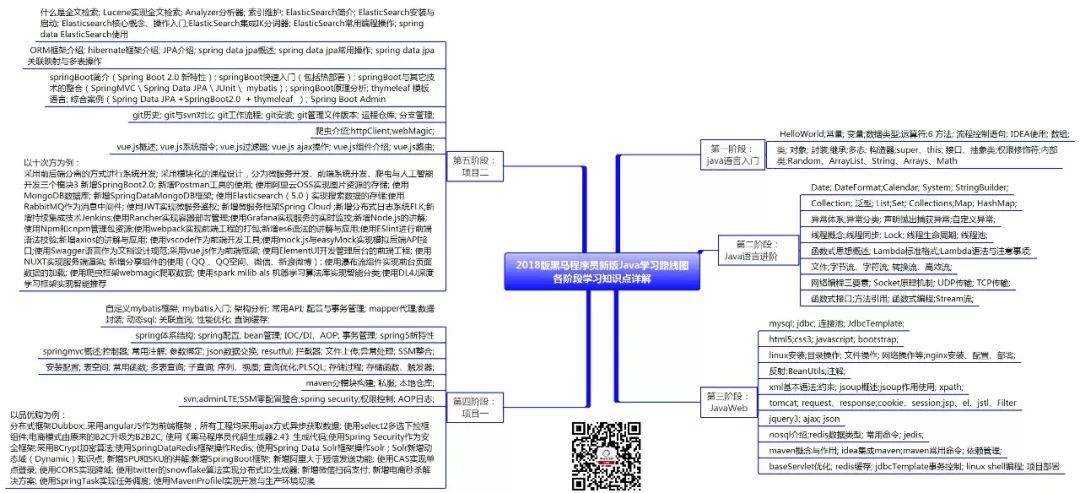 2019版JavaEE学习路线图（内含大纲+视频+工具+书籍+面试）