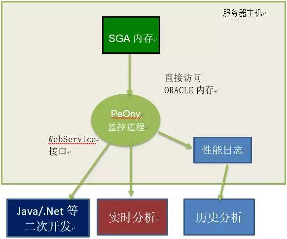 DBA+工具4：国内唯一零负载Oracle专业监控工具PeOny发布