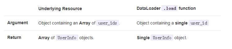 为GraphQL Server自动生成DataLoader！