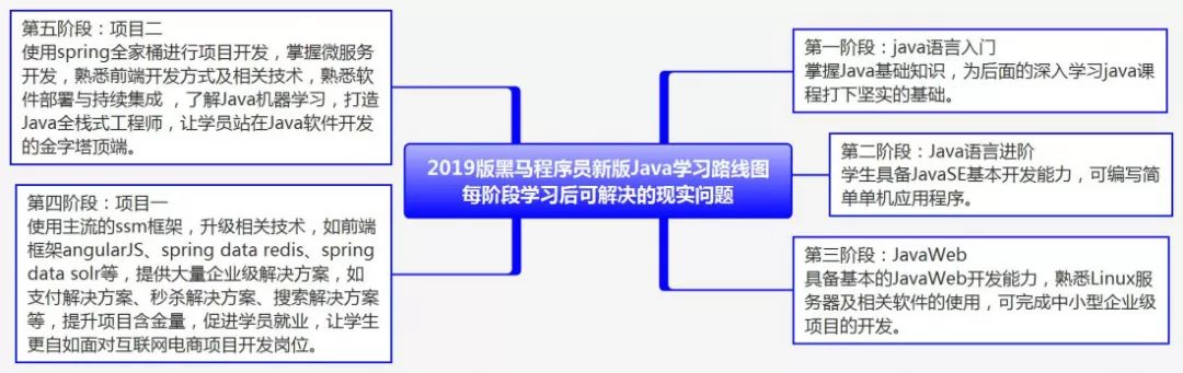 2019版JavaEE学习路线图（内含大纲+视频+工具+书籍+面试）