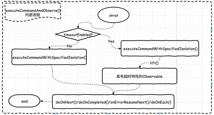 聊聊Hystrix 命令执行流程