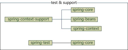 Spring framework体系结构及内部各模块jar之间的maven依赖关系