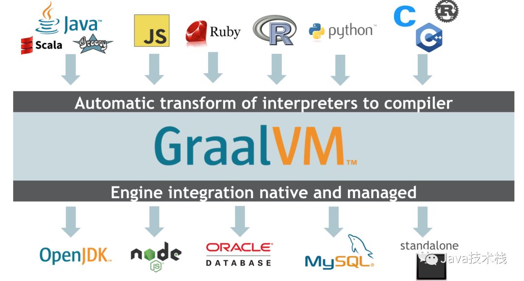 屌炸天，Oracle 发布了一个全栈虚拟机 GraalVM，支持 Python！