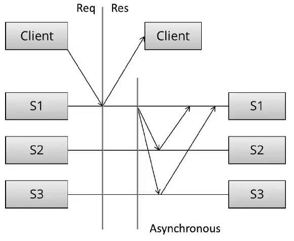 从设计到实现：Replication | 分布式文件系统读书笔记（1）