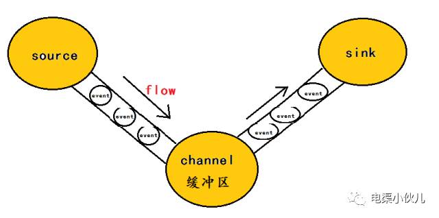 Flume架构简介