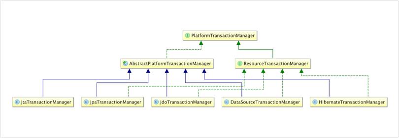 MySQL 原生SQL、JDBC、Spring事务使用