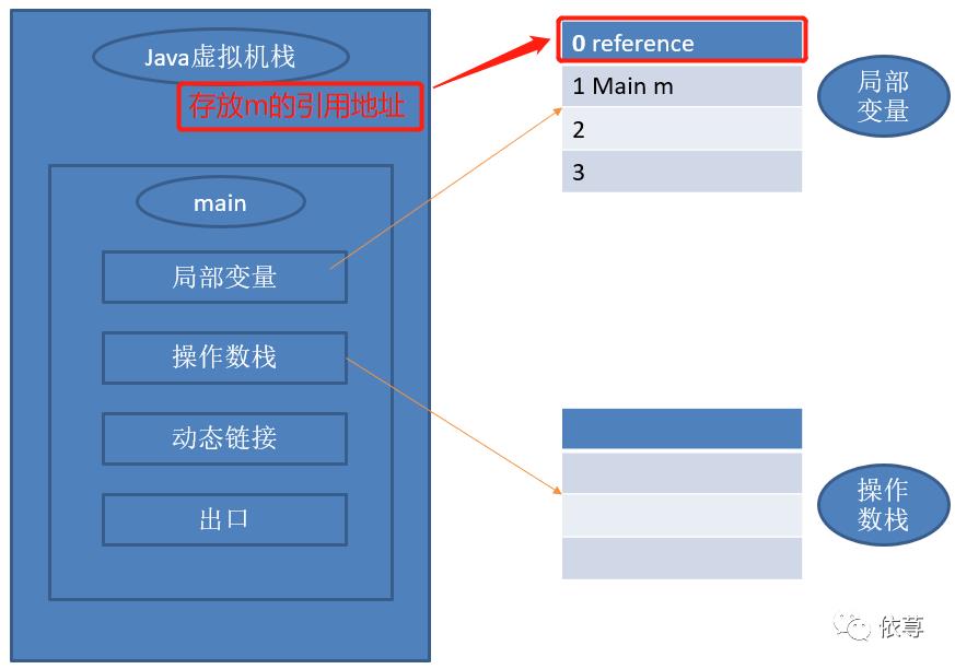 浅谈Java虚拟机运行机制（一）