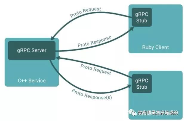 RPC理念,高性能RPC框架gRpc核心概念及示例