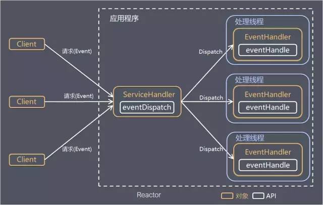 一文理解Netty模型架构