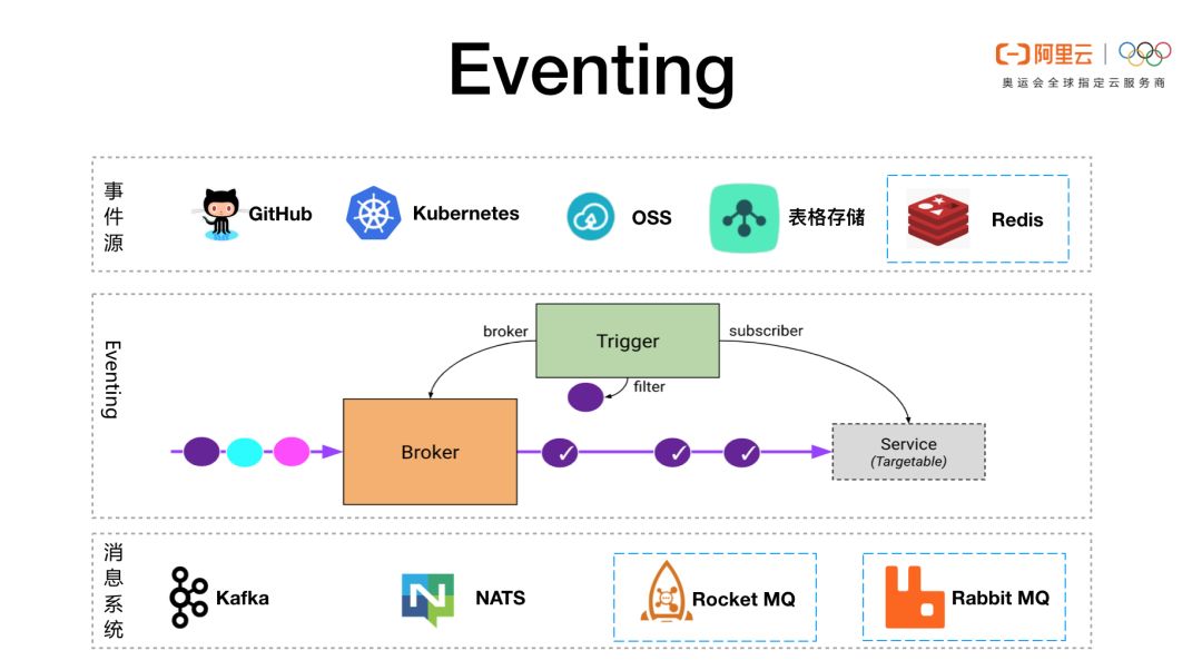 Knative Serverless 之道：如何 0 运维、低成本实现应用托管？