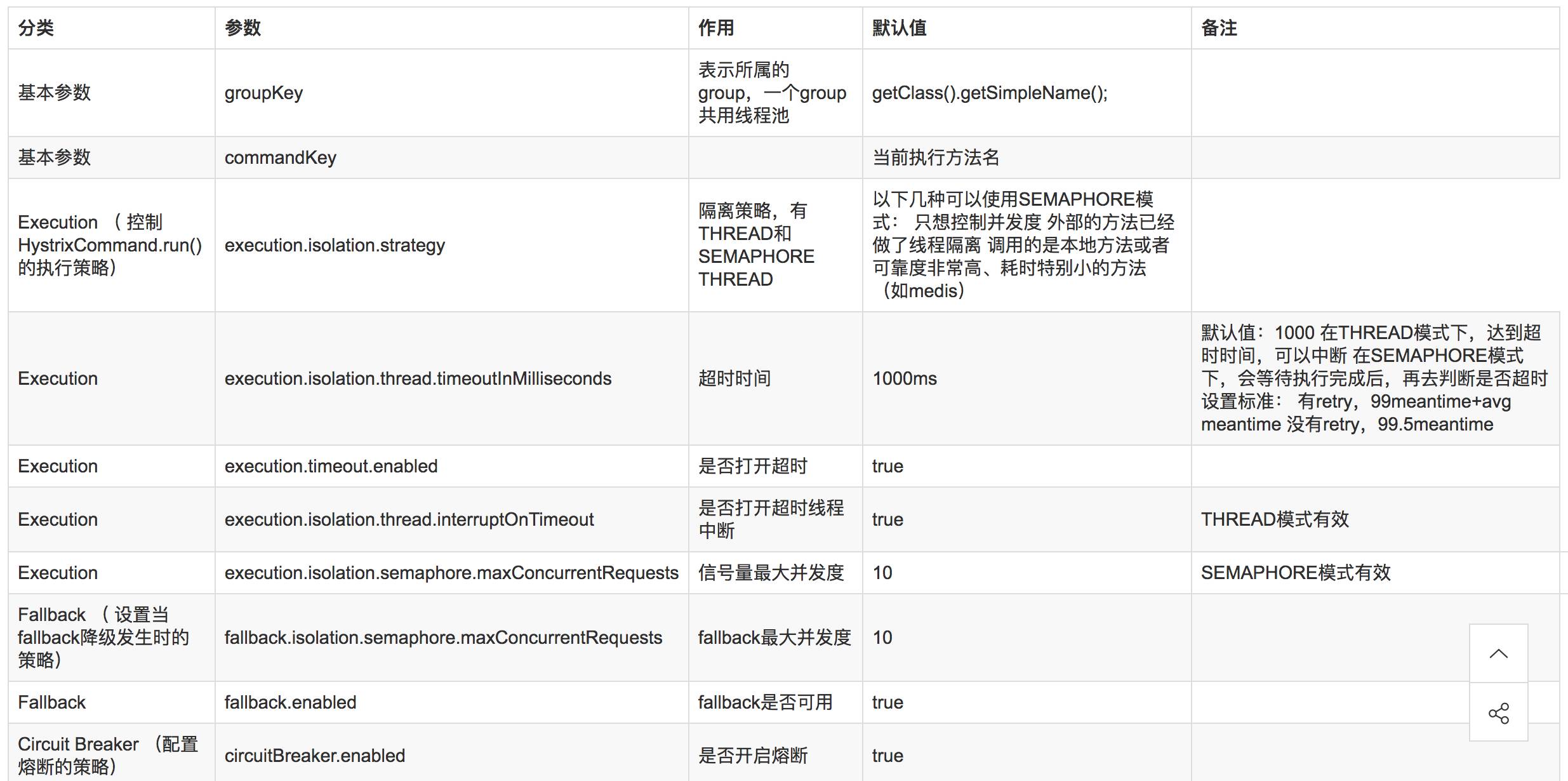 使用 Hystrix 实现自动降级与依赖隔离