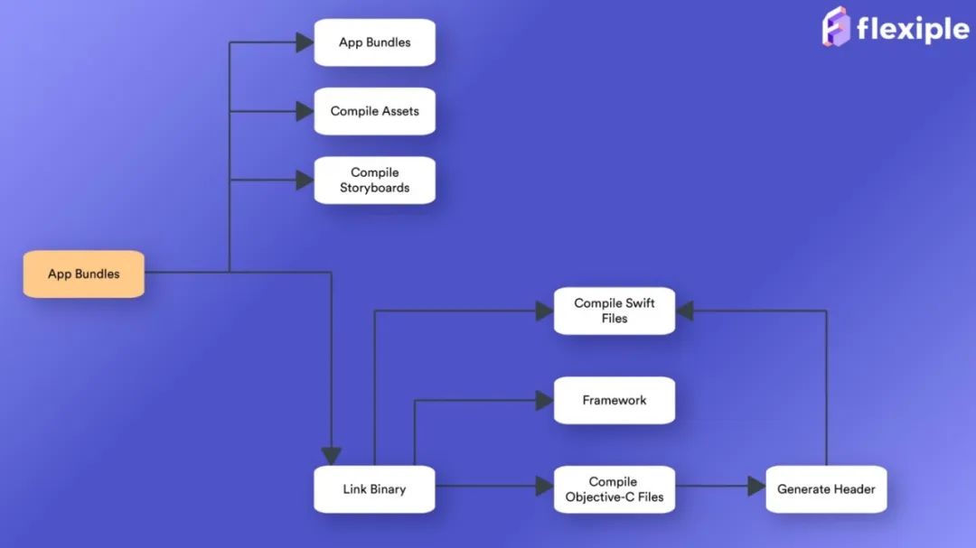 Xcode 构建优化全指南