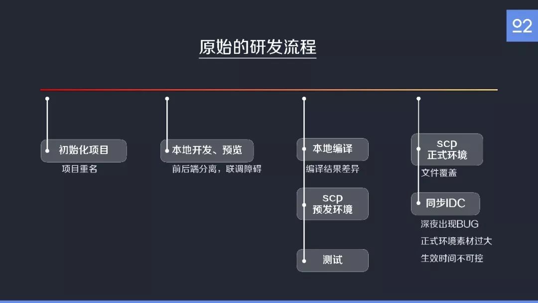 复杂业务前端团队的进化之路@谢晓立_FEDAY 2018