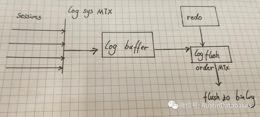 MYSQL 8 日志系统到底比MYSQL 5.X 好在哪里