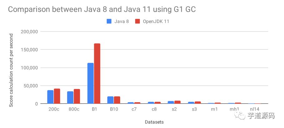 OpenJDK 11 究竟比 8 快了多少？看看这个基准测试