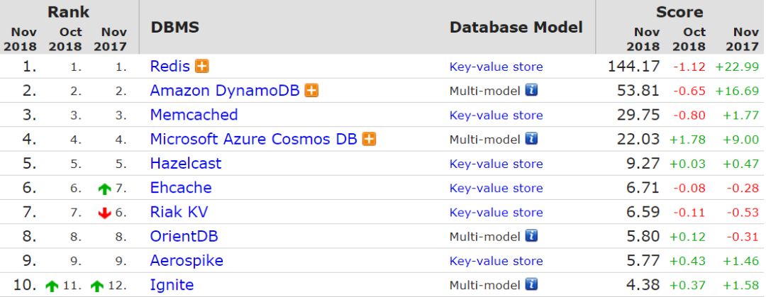 11 月数据库榜单，SQLite 前十，PostgreSQL 连续暴涨