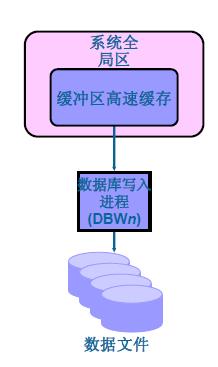 万字详解Oracle架构、原理、进程，学会世间再无复杂架构