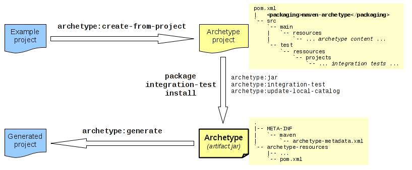 Maven Archetype的设计和使用