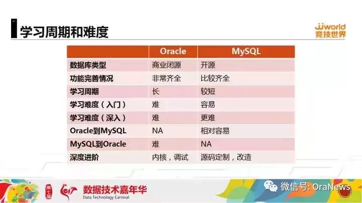 【2017DTC精彩重现】Oracle和MySQL DBA的进阶之路