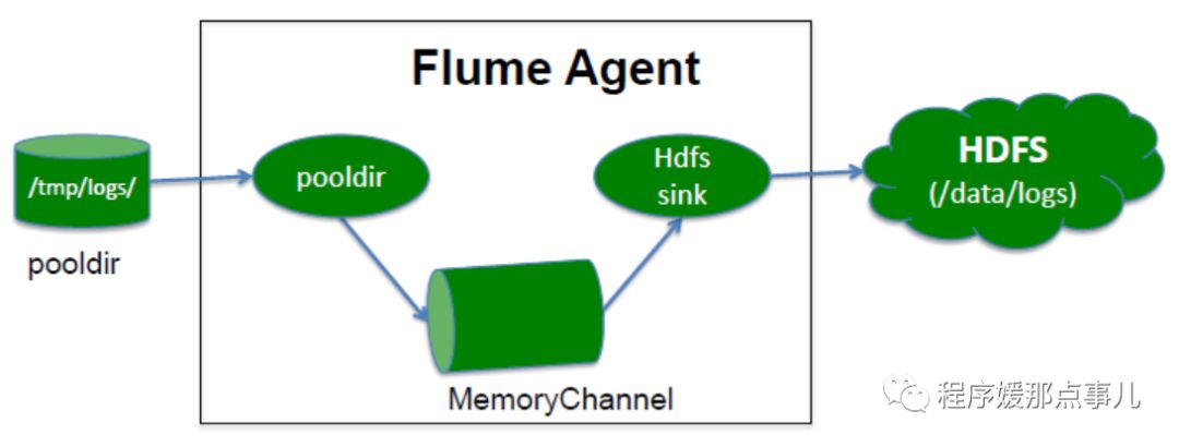 大数据系列|Flume的架构和环境安装