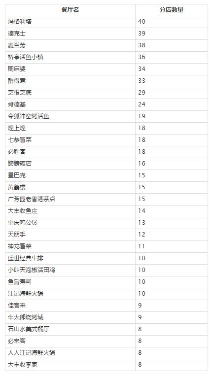 一名程序员用爬虫技术分析了福州7740家餐厅数据……