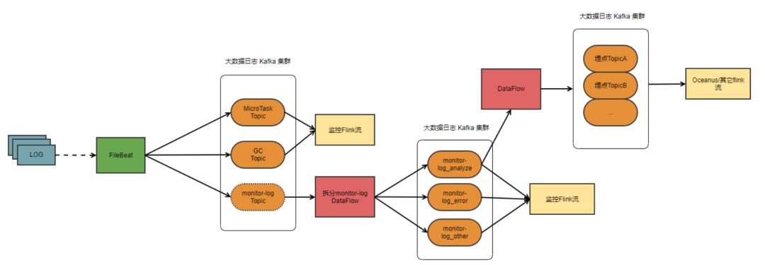 基于大数据日志系统的流量回放平台