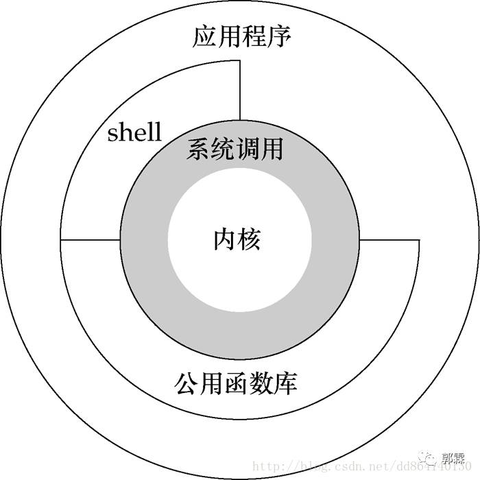 来自Unix/Linux的编程启示录