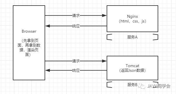 前后端分离 | 关于登录状态那些事