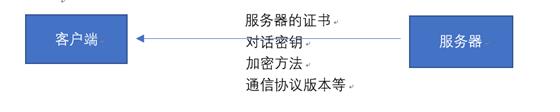 HTTPS：初识SSL