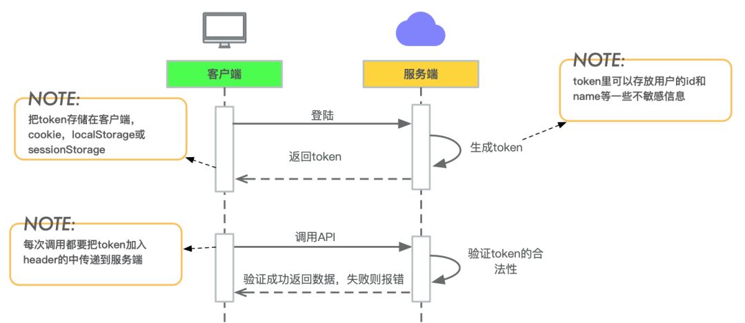 前后端分离--整套解决方案