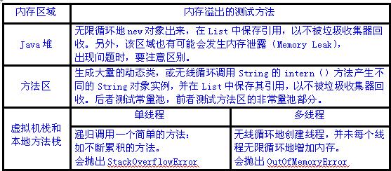 深入Java虚拟机（1）：Java内存区域与内存溢出