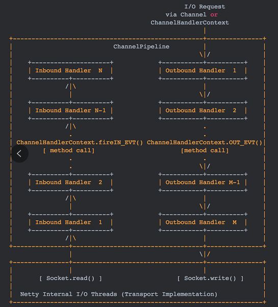 这可能是目前最透彻的Netty原理架构解析