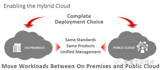 从Oracle Cloud架构设计看混合云助力工业4.0应用