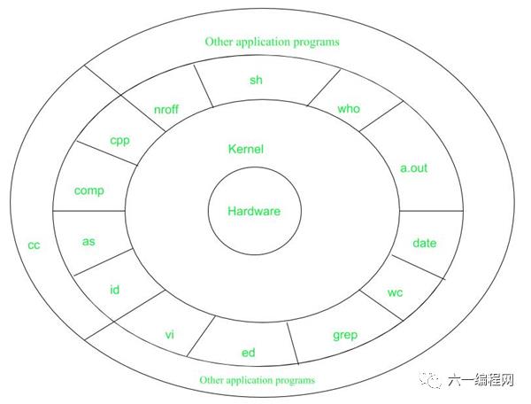 UNIX系统简介