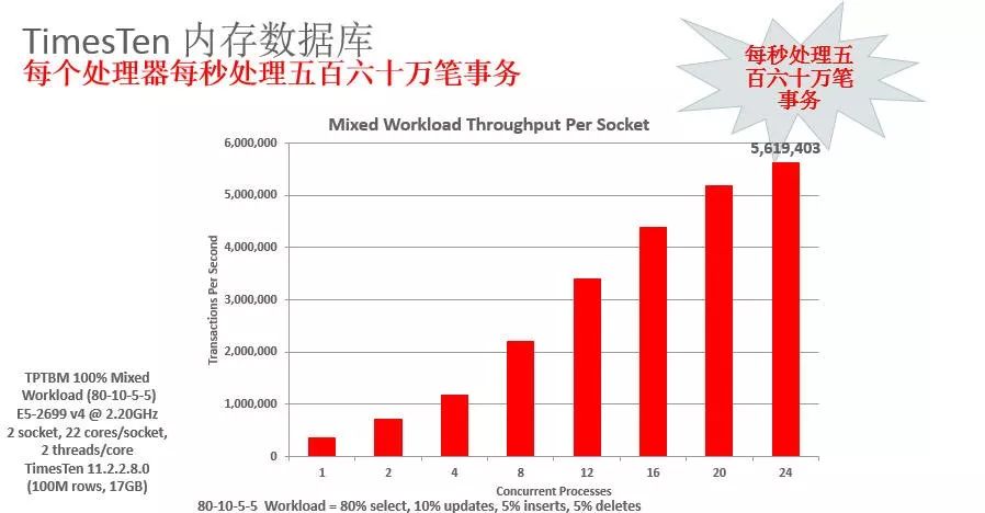 Oracle TimesTen 关系型内存数据库18.1新版本详解