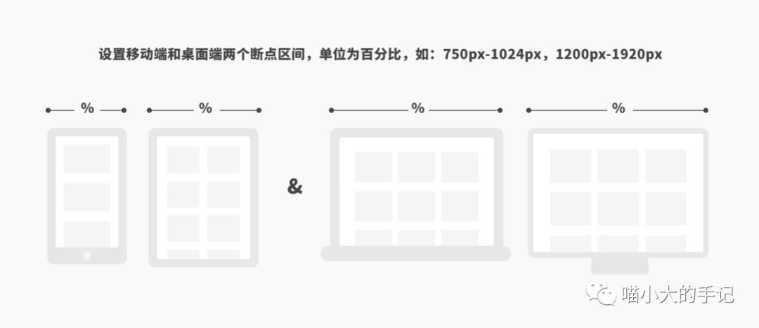 多屏时代来喽！你掌握响应式设计了吗?