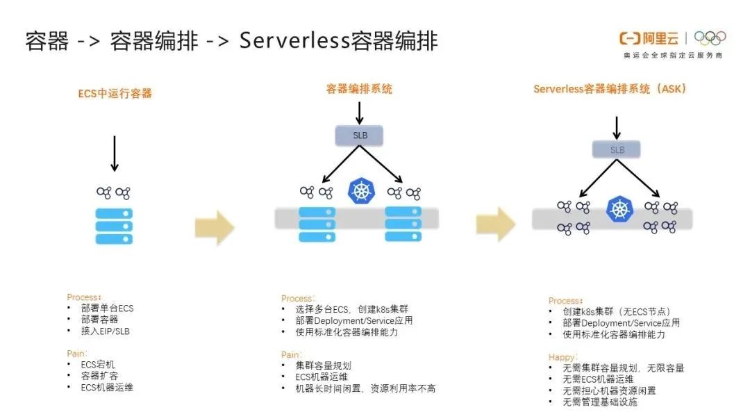 从零入门 Serverless | 一文详解 Serverless 技术选型