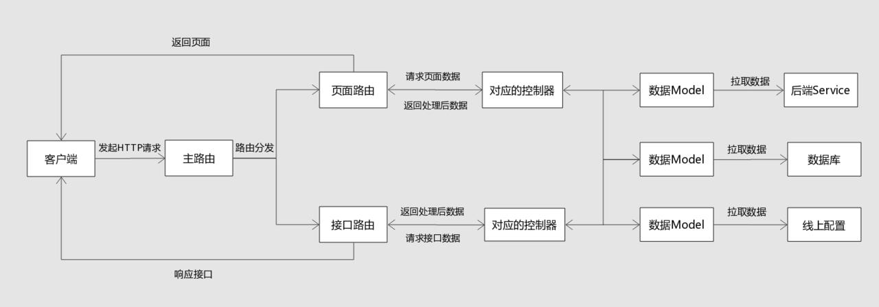 美团点评点餐前后端分离实践