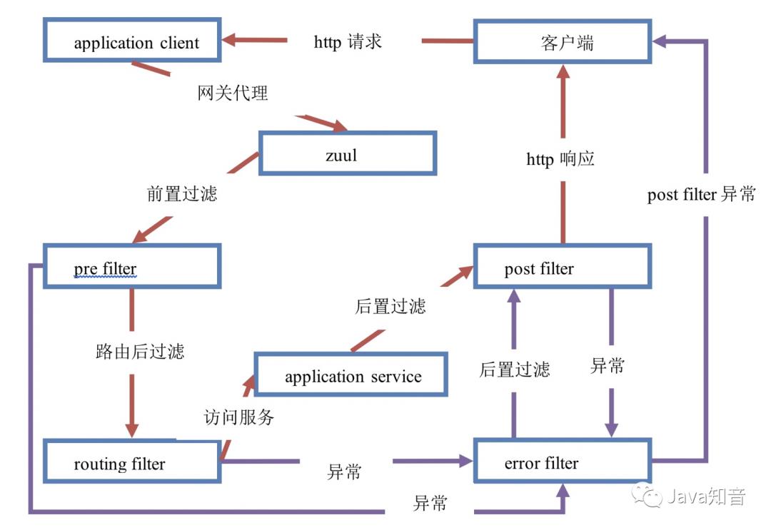 非常全面的讲解SpringCloud中Zuul网关原理及其配置，看它就够了！