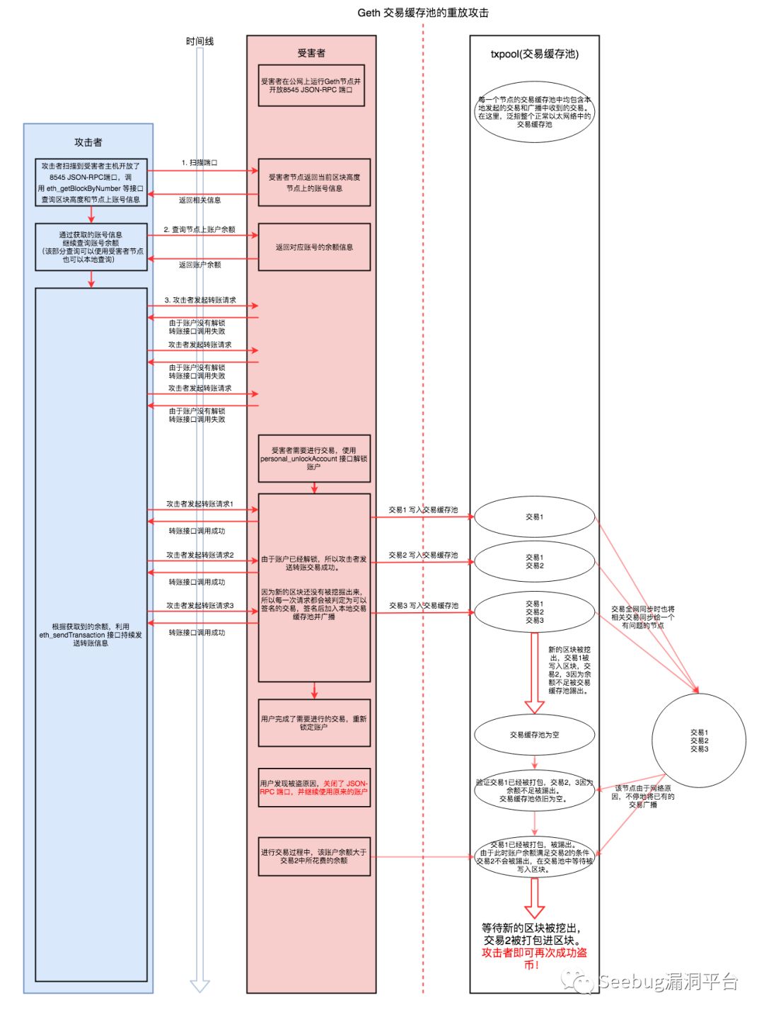 金钱难寐，大盗独行——以太坊 JSON-RPC 接口多种盗币手法大揭秘