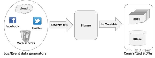 flume介绍与原理