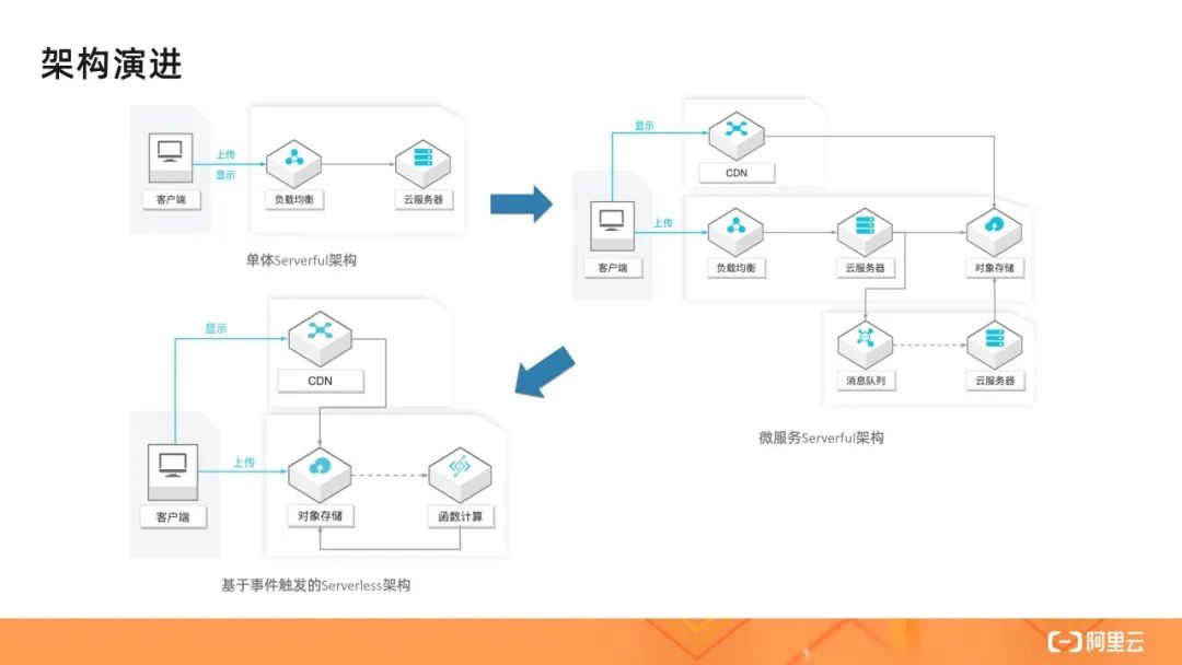 何为 Serverless 架构模式？这 5 大场景来告诉你！