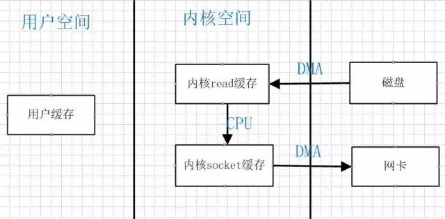 Netty、Kafka中的零拷贝技术到底有多牛?